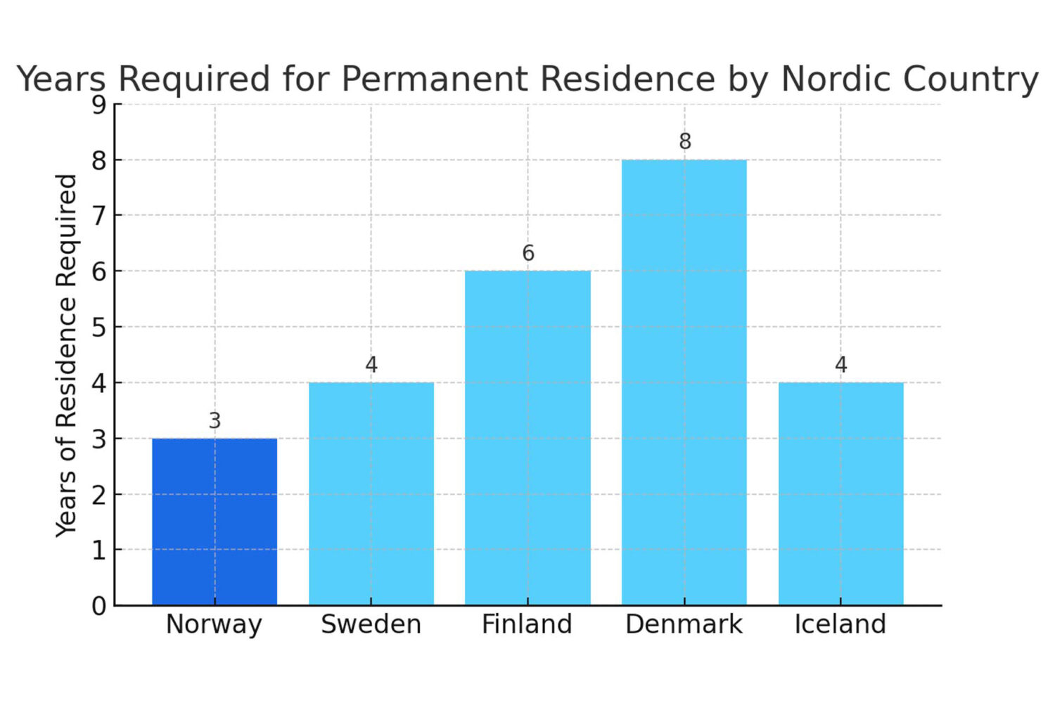 Norway vs. Other Nordic Countries: A Comparison
