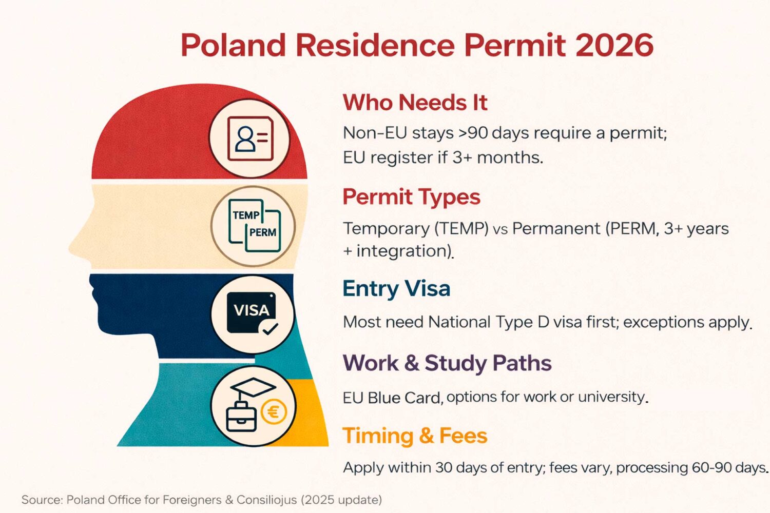 Poland residence permit infografic