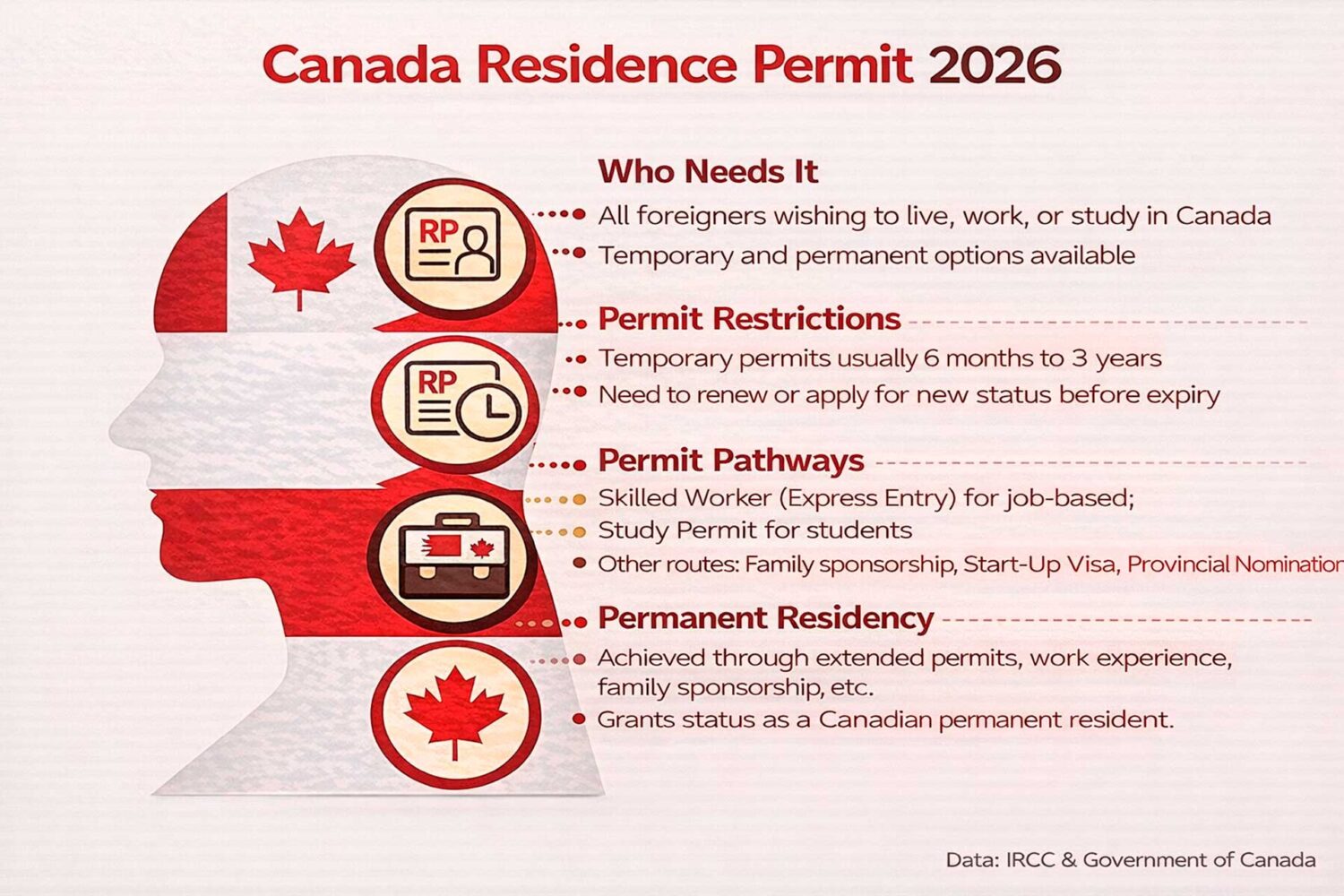 Canada residence permit infografic