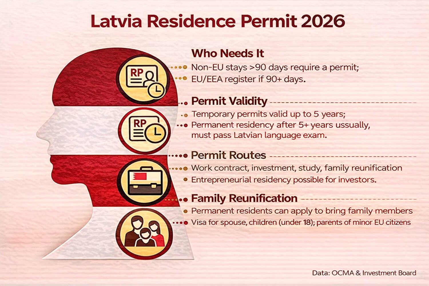 Latvia residence permit infografic