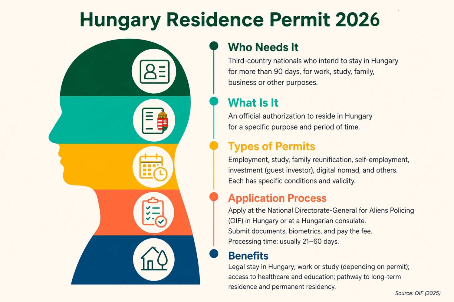 Hungary residence permit infografic