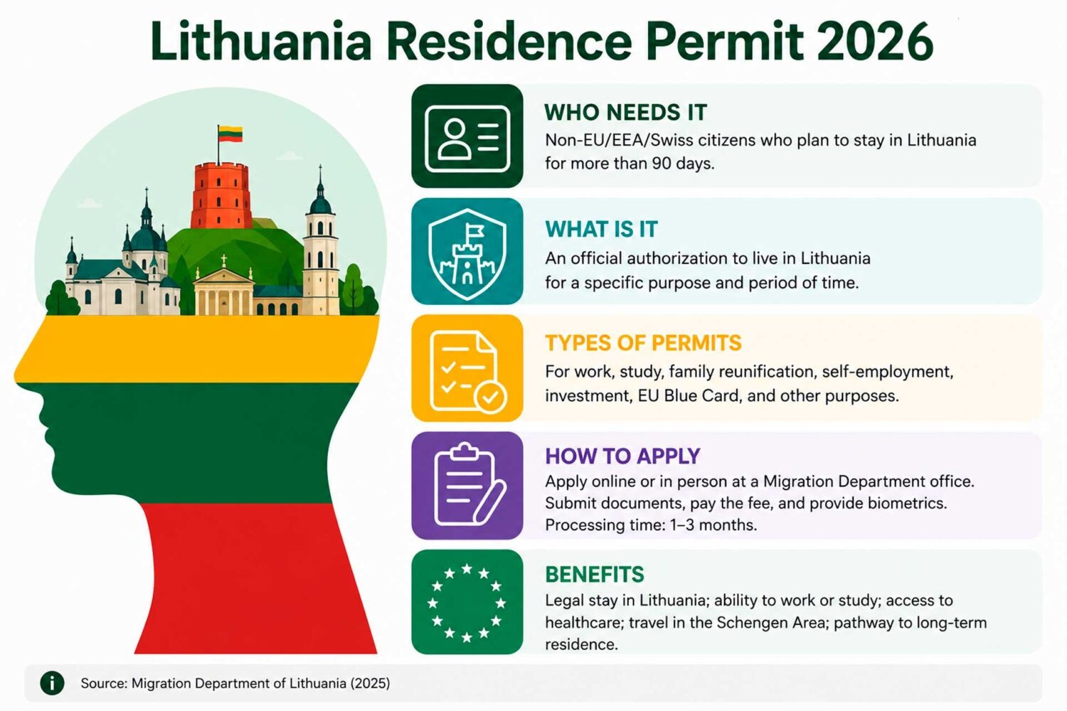 Lithuania Estonia residence permit infografic 